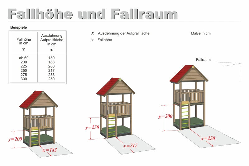 Grafik zur Fallhöhe und Aufprallfläche auf Spielplätzen mit Maßen für gefahrlose Bereiche.